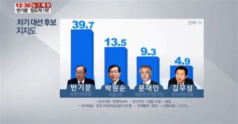 반기문 총장 차기 대권주자 지지율 압도적 1위