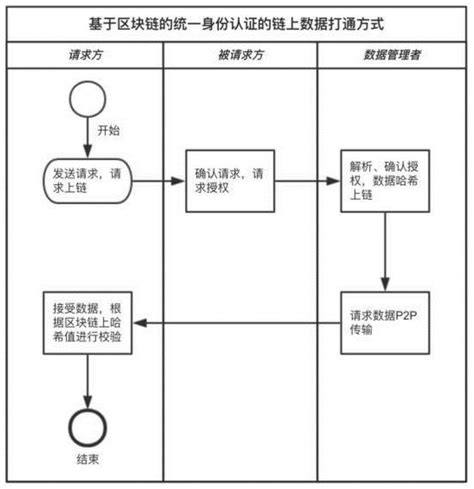 一种基于区块链的统一身份认证的链上数据打通方法与流程