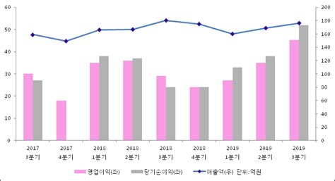 Et투자뉴스 코메론 19년3분기 실적 발표 전분기比 매출액·영업이익 증가 전자신문