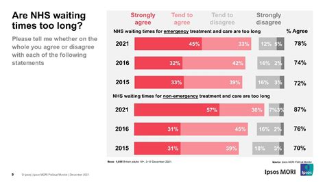 Britains Nhs Worries Waiting Times Resources Timely Gp Appointments