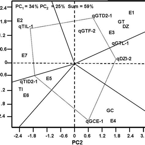 Gt Biplot Analysis For The Relatedness Of Qtl And Environment Pc1