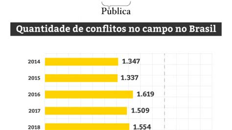 Conflitos No Campo Atingem Maior N Mero J Registrado No Brasil Desde