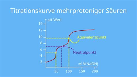 Titrationskurve Berechnen Der Auto Blog