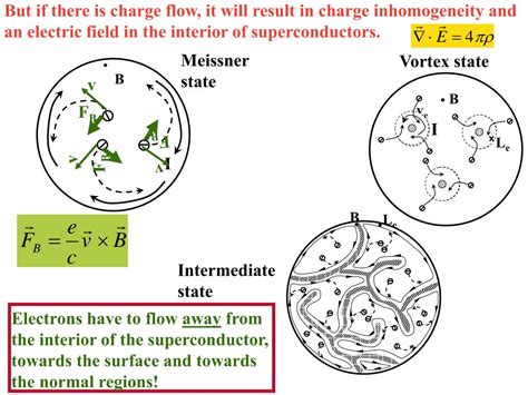 Ppt Spin Meissner Effect In Superconductors And The Origin Of The