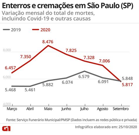 Manaus Em Abril S O Paulo E Rio Em Maio Veja Quando Foi O Pico Da