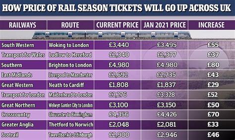 Rail Commuters Face An Increase In Season Ticket Prices Of 16 Despite Return To Work Plea