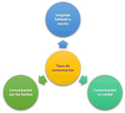 Cuáles Son Los 3 Tipos De Comunicación Del Ser Humano Socioestrategia