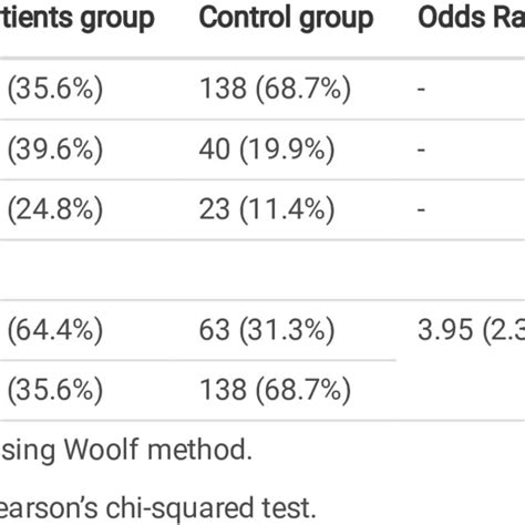 Distribution Of Genotypes And Alleles For Snp Rs987106 Among Patients