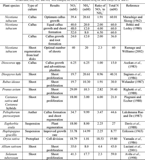 Micro And Macro Nutrients In Plant Tissue Culture Nutrienkarbo