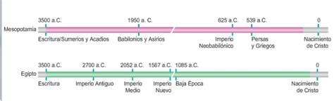 Línea del tiempo Linea del tiempo Imperio antiguo