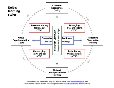 Kolb S Learning Styles From Businessballs Adult Learning Theory