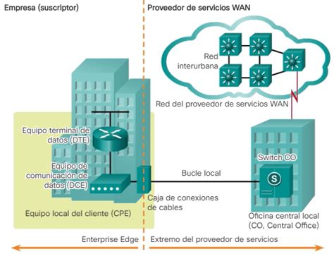 Operaciones Wan Terminolog A Y Dispositivos Ccna Desde Cero