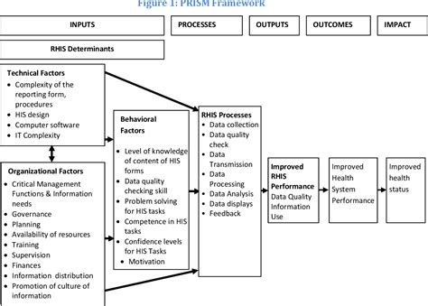 [pdf] Assessment Of Health Management Information System Hmis Performance In Snnpr Ethiopia