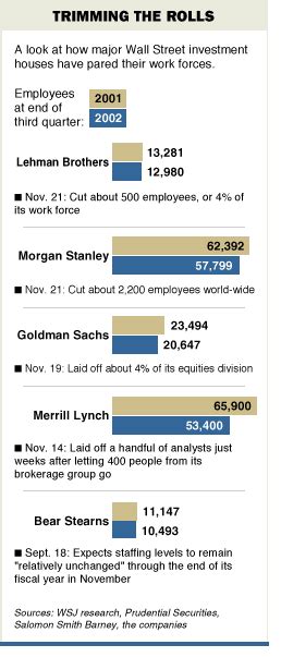 Morgan Stanley To Reduce Payroll By 2 200 World Wide Wsj