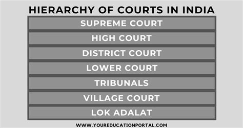 Hierarchy of Courts in India | From Supreme Court to Lok Adalat