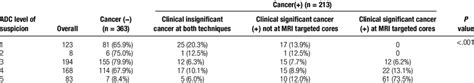 Clinically Significant Prostate Cancer Detection Rates On Mri Trus Ftpb