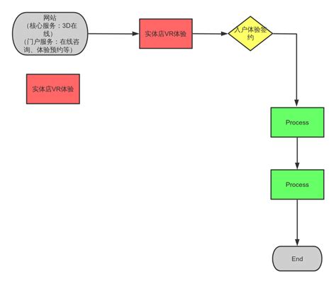 Sample Flowchart Template 流程图模板 Processon思维导图、流程图