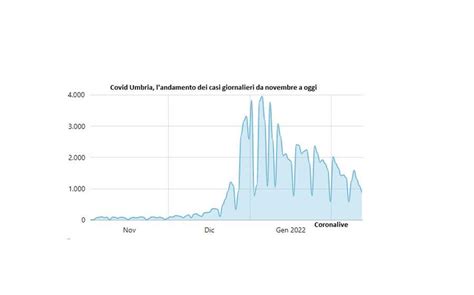 Covid Umbria 12 Febbraio Scende La Curva Dei Contagi Ma Ci Sono Sei Morti