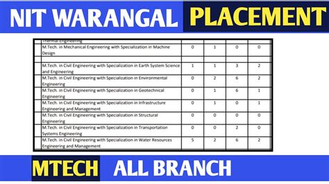 NIT WARANGAL PLACEMENT ALL BRANCH NIT WARANGAL MTECH PLACEMENT