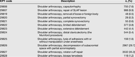 Shoulder Arthroscopy Cpt Codes Download Scientific Diagram