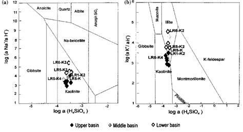 Mineral Stability Diagrams A System Na 2 O Al 2 O 3 SiO 2 H 2 O B