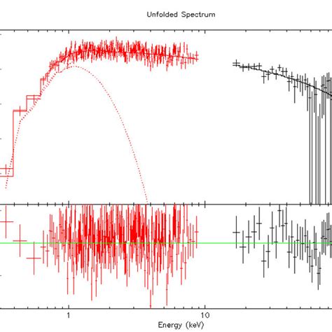 Best Fit Of The Swift Bat Xrt Spectrum Number See Table Obtained