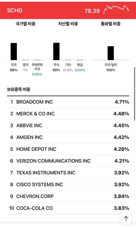 미국 배당주 추천 Schd Etf알아보기 네이버 블로그