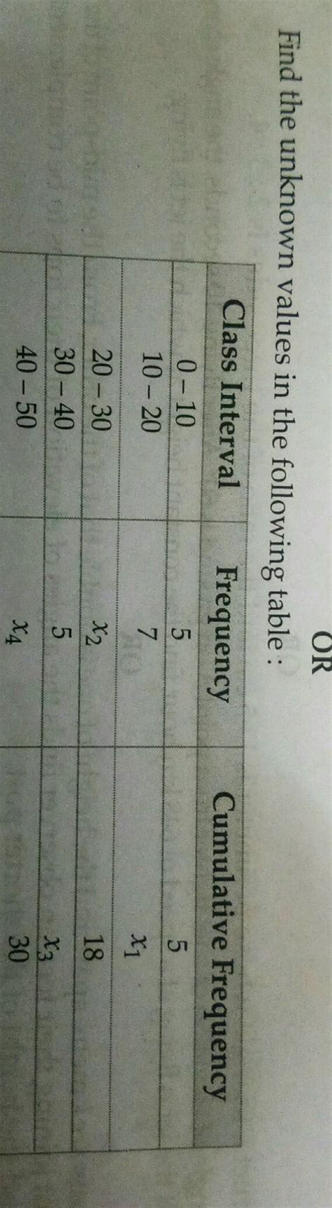 Cumulative Frequency OR Find The Unknown Values In The Following Table