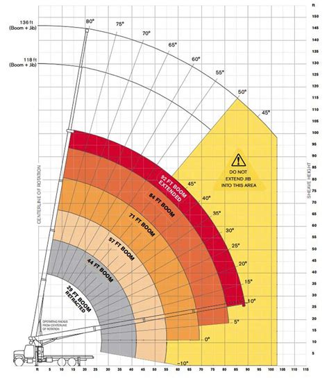 Terex Bt5092 Boom Truck Load Chart Range Chart