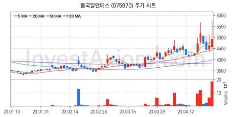 광물자원개발 관련주 분석 광물자원개발주 주가 등락률 상위 주식 요약 분석 230425 Investaxiom