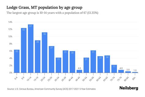 Lodge Grass, MT Population by Age - 2023 Lodge Grass, MT Age ...