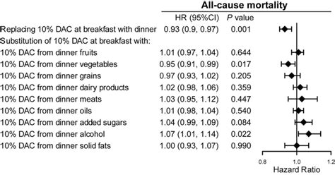 Hrs With 95 Cis For All Cause Mortality Substitution Model Of Dac At