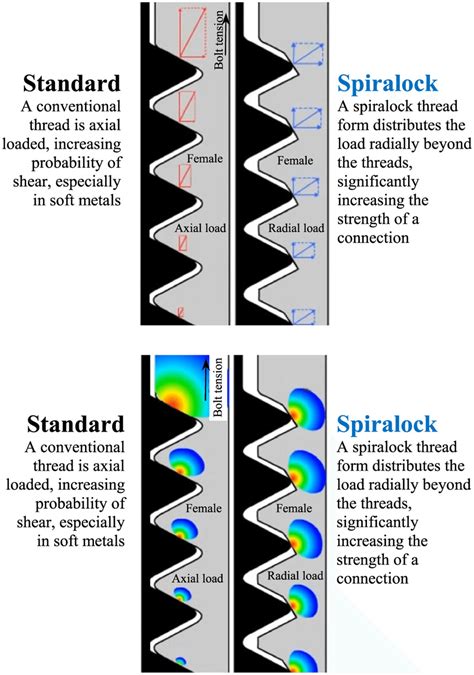 Schematic diagram comparing the radial load distributions estimated for ...