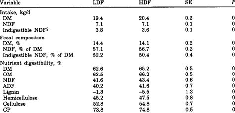 Intake Fecal Composition And Apparent Total Tract Digestibility For