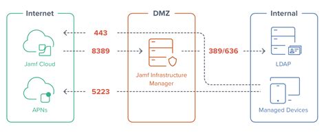 A Word On Ldap Integration And The Jamf Infrastructure Manager