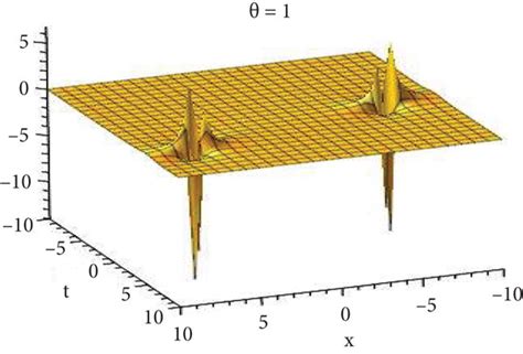 Dynamical Behavior Of Function Solution Of U16 17x T A B 3D Plot