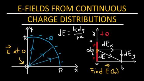 Electric Fields From Continuous Charge Distributions Physics Youtube