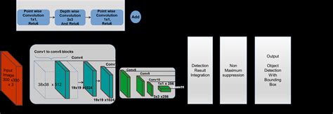 SSD MobileNet V2 Object Detection Framework. | Download Scientific Diagram