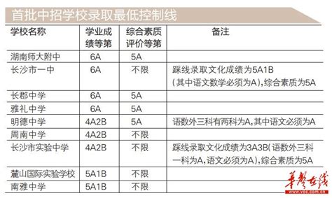 长沙中招录取线：四大名校仍是6a普高录取线名校新浪新闻