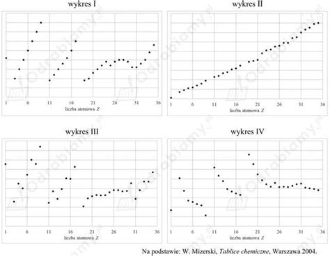 Poni Ej Przedstawiono Cztery Wykresy Ilustruj Ce Zmiany W Chemia