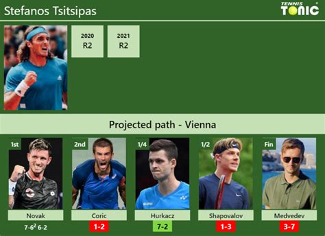 UPDATED R2 Prediction H2H Of Stefanos Tsitsipas S Draw Vs Coric