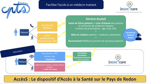 AccèsS Dispositif pour améliorer laccès aux soins CPTS Pays de Redon