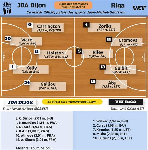 Basket Ligue Des Champions La JDA Dijon Veut Repartir Fort Contre Riga