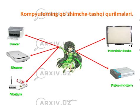 Kompyuterning Ta Sir Konfiguratsiyalari Asosiy Tashqi Qurilmalari