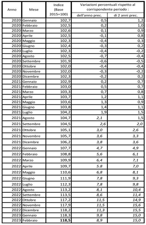 Indice Dei Prezzi Al Consumo Per Le Rivalutazioni Monetarie Febbraio