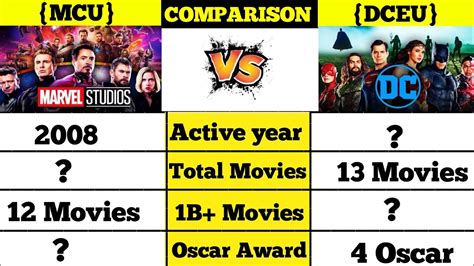 Mcu Vs Dceu Industry Universe Comparison Video Active Year Total