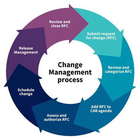 Explainer Change Management Rule E University Information