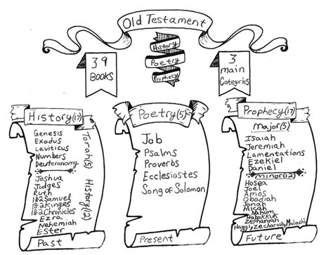 Printable Bible Study Note Sheets - Decoration Ideas