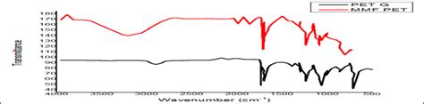 Ftir Spectrum Of Untreated And Treated Polyester Knitted Fabrics