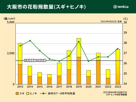 2023年スギ・ヒノキ花粉の飛散量 過去3年で最多 東京は4月末でスギ終了見込み｜愛媛新聞online